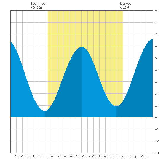 Dover Point tide chart for Tuesday, September 12, 2023