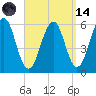 Dover Point tide chart for Thursday, September 14, 2023