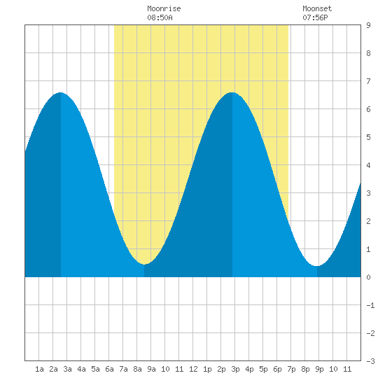 Dover Point tide chart for Sunday, September 17, 2023
