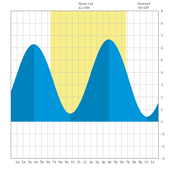 Dover Point tide chart for Tuesday, September 19, 2023