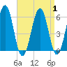 Dover Point tide chart for Friday, September 1, 2023
