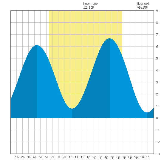 Dover Point tide chart for Wednesday, September 20, 2023