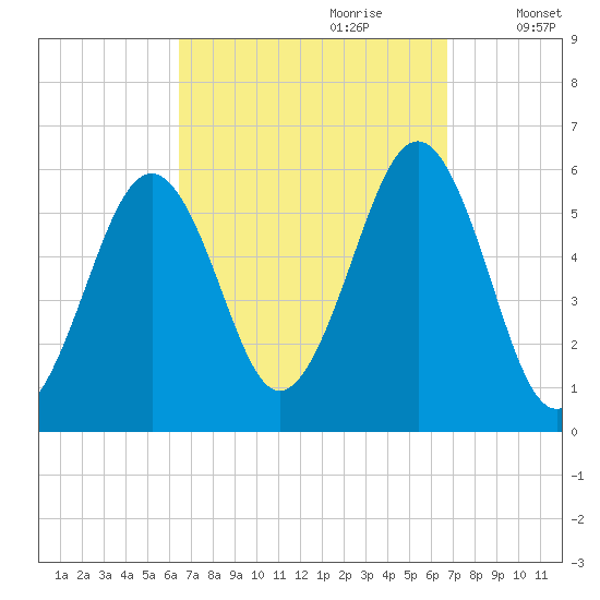 Dover Point tide chart for Thursday, September 21, 2023
