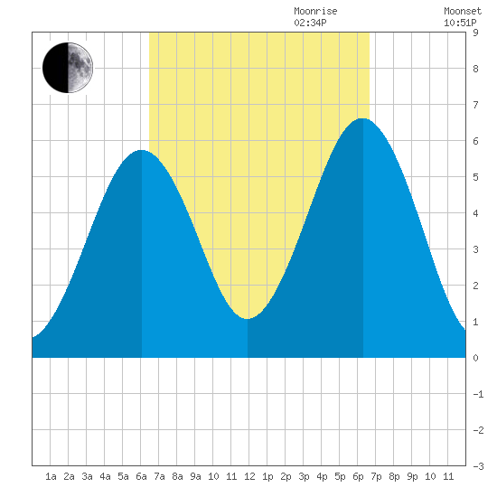 Dover Point tide chart for Friday, September 22, 2023