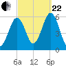 Dover Point tide chart for Friday, September 22, 2023
