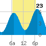 Dover Point tide chart for Saturday, September 23, 2023