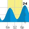 Dover Point tide chart for Sunday, September 24, 2023
