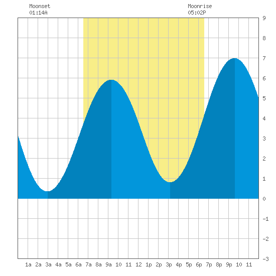 Dover Point tide chart for Monday, September 25, 2023