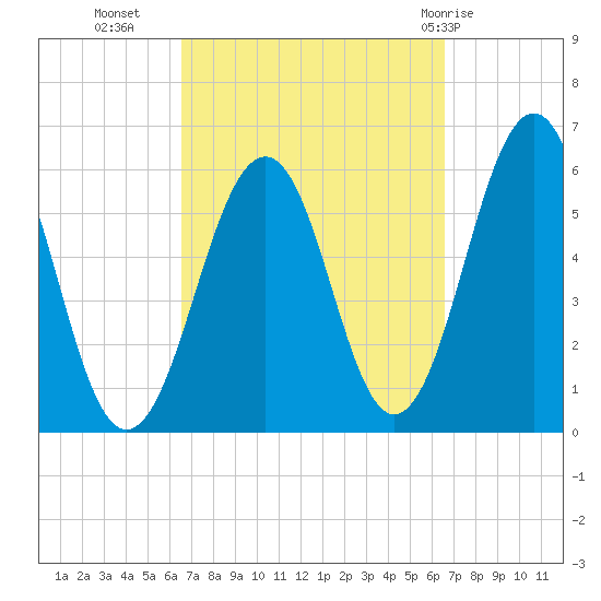 Dover Point tide chart for Tuesday, September 26, 2023