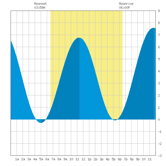 Dover Point tide chart for Wednesday, September 27, 2023