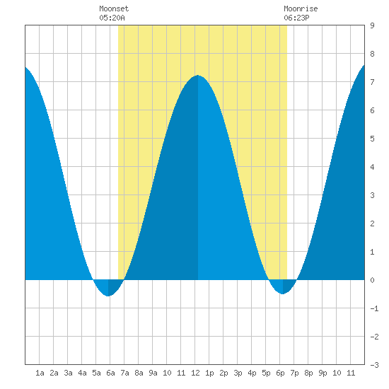 Dover Point tide chart for Thursday, September 28, 2023