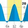 Dover Point tide chart for Thursday, September 28, 2023