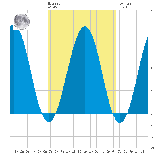 Dover Point tide chart for Friday, September 29, 2023