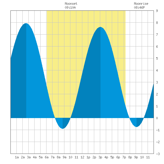 Dover Point tide chart for Saturday, September 2, 2023
