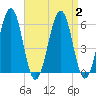 Dover Point tide chart for Saturday, September 2, 2023