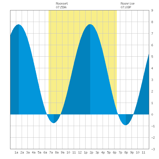 Dover Point tide chart for Saturday, September 30, 2023