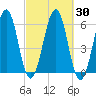 Dover Point tide chart for Saturday, September 30, 2023