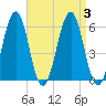 Dover Point tide chart for Sunday, September 3, 2023