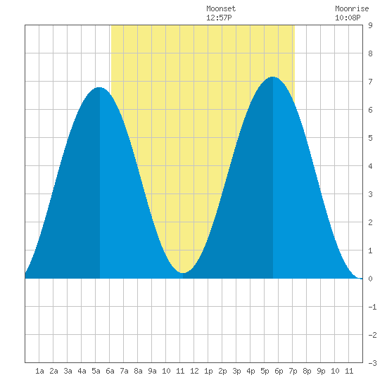 Dover Point tide chart for Tuesday, September 5, 2023