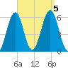 Dover Point tide chart for Tuesday, September 5, 2023
