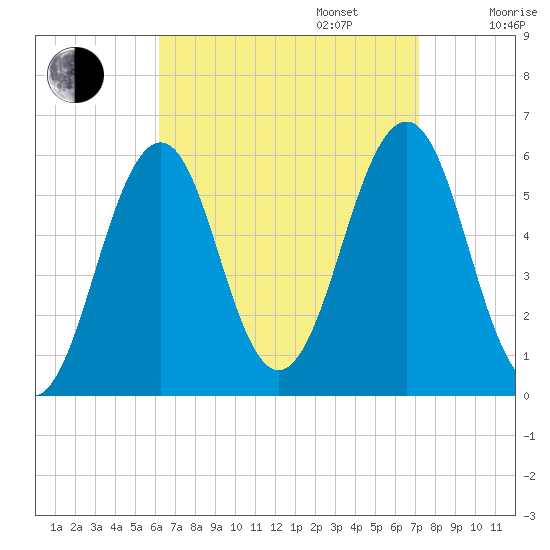 Dover Point tide chart for Wednesday, September 6, 2023