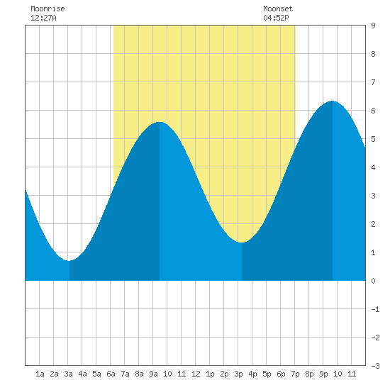 Dover Point tide chart for Saturday, September 9, 2023