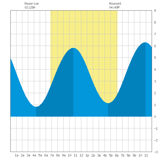 Dover Point tide chart for Tuesday, October 10, 2023