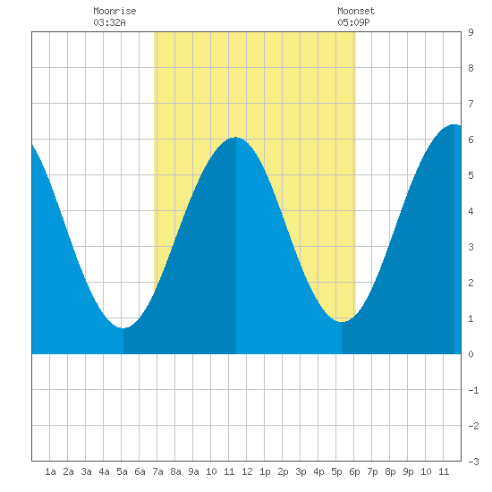 Dover Point tide chart for Wednesday, October 11, 2023