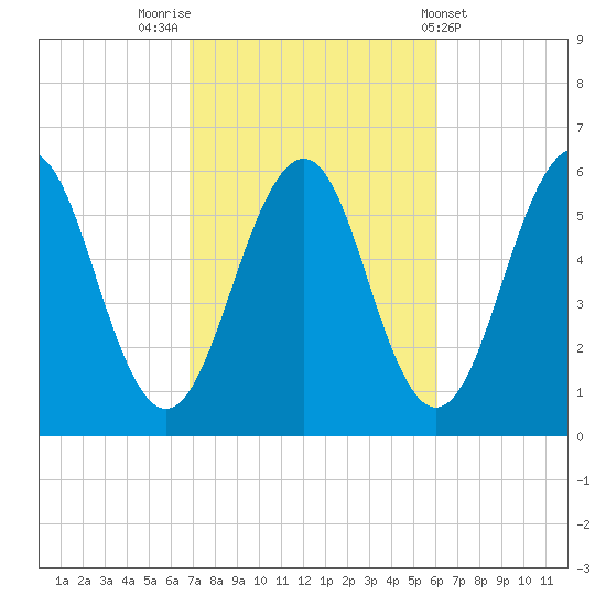 Dover Point tide chart for Thursday, October 12, 2023