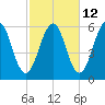 Dover Point tide chart for Thursday, October 12, 2023