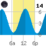 Dover Point tide chart for Saturday, October 14, 2023