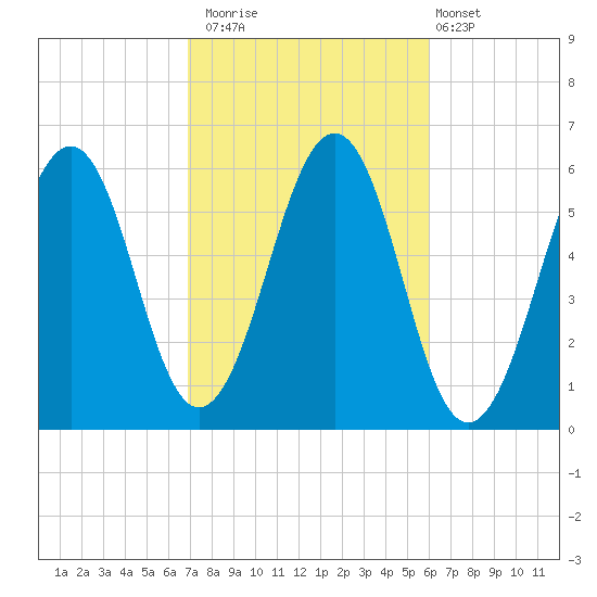 Dover Point tide chart for Sunday, October 15, 2023