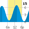Dover Point tide chart for Sunday, October 15, 2023