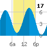 Dover Point tide chart for Tuesday, October 17, 2023