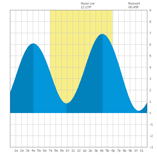 Dover Point tide chart for Thursday, October 19, 2023