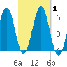Dover Point tide chart for Sunday, October 1, 2023
