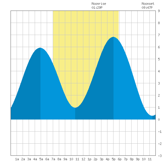 Dover Point tide chart for Friday, October 20, 2023