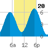 Dover Point tide chart for Friday, October 20, 2023