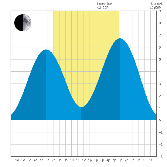 Dover Point tide chart for Saturday, October 21, 2023
