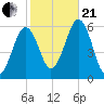 Dover Point tide chart for Saturday, October 21, 2023
