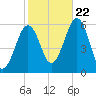 Dover Point tide chart for Sunday, October 22, 2023