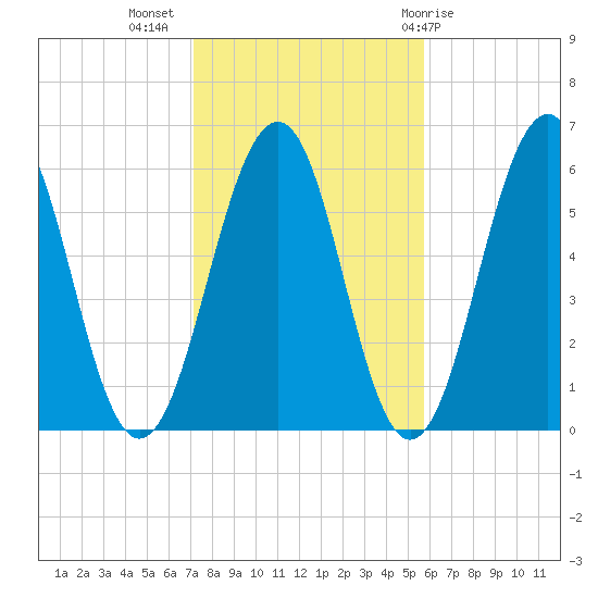 Dover Point tide chart for Thursday, October 26, 2023