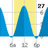 Dover Point tide chart for Friday, October 27, 2023