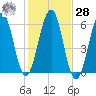 Dover Point tide chart for Saturday, October 28, 2023