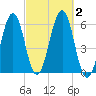 Dover Point tide chart for Monday, October 2, 2023