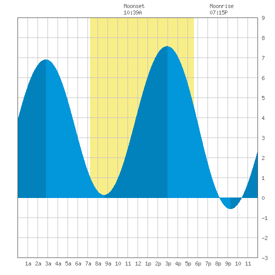 Dover Point tide chart for Tuesday, October 31, 2023