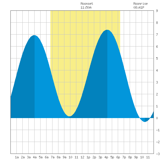 Dover Point tide chart for Tuesday, October 3, 2023