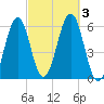 Dover Point tide chart for Tuesday, October 3, 2023