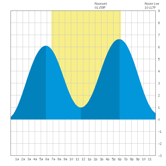 Dover Point tide chart for Thursday, October 5, 2023
