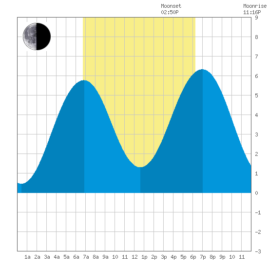 Dover Point tide chart for Friday, October 6, 2023